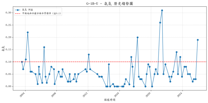 有勝溪上游集水區歷年氨氮濃度變化圖表