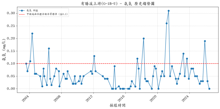有勝溪上游集水區歷年氨氮濃度變化圖表