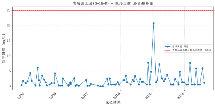 有勝溪上游集水區歷年懸浮固體濃度變化圖表