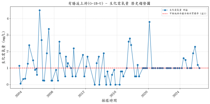 有勝溪上游集水區歷年生化需氧量濃度變化圖表