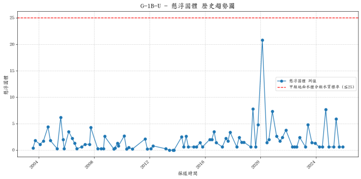 有勝溪上游集水區歷年懸浮固體濃度變化圖表