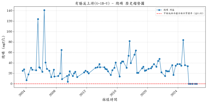 有勝溪上游集水區歷年總磷濃度變化圖表
