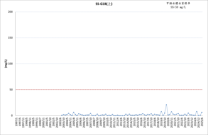有勝溪上游集水區歷年懸浮固體濃度變化圖表