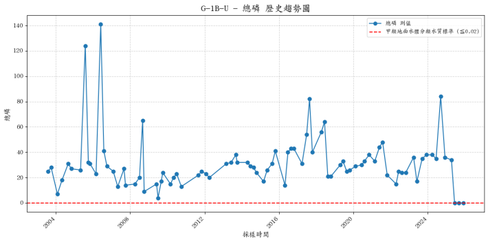 有勝溪上游集水區歷年總磷濃度變化圖表