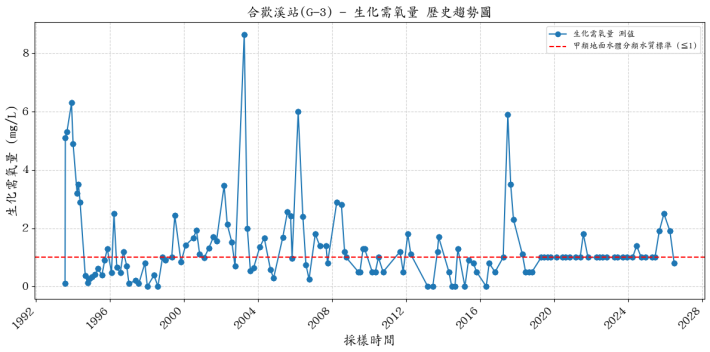 合歡溪集水區歷年生化需氧量濃度變化圖表