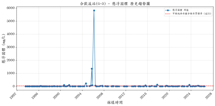 合歡溪集水區歷年懸浮固體濃度變化圖表