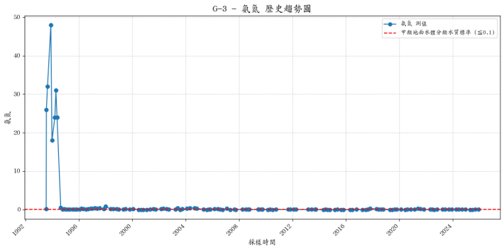 合歡溪集水區歷年氨氮濃度變化圖表