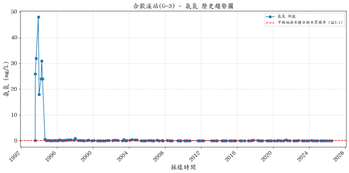 合歡溪集水區歷年氨氮濃度變化圖表