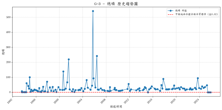 合歡溪集水區歷年總磷濃度變化圖表