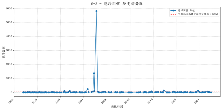合歡溪集水區歷年懸浮固體濃度變化圖表