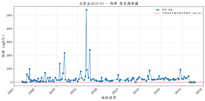 合歡溪集水區歷年總磷濃度變化圖表