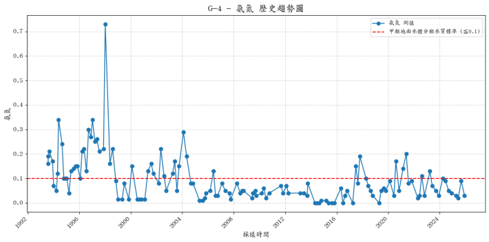 四季朗溪集水區歷年氨氮濃度變化圖表