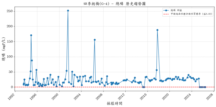 四季朗溪集水區歷年總磷濃度變化圖表