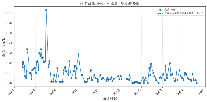 四季朗溪集水區歷年氨氮濃度變化圖表