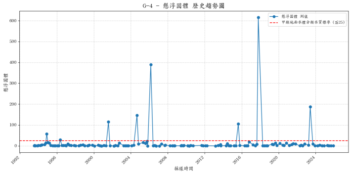 四季朗溪集水區歷年懸浮固體濃度變化圖表
