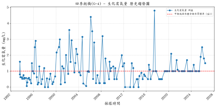 四季朗溪集水區歷年生化需氧量濃度變化圖表