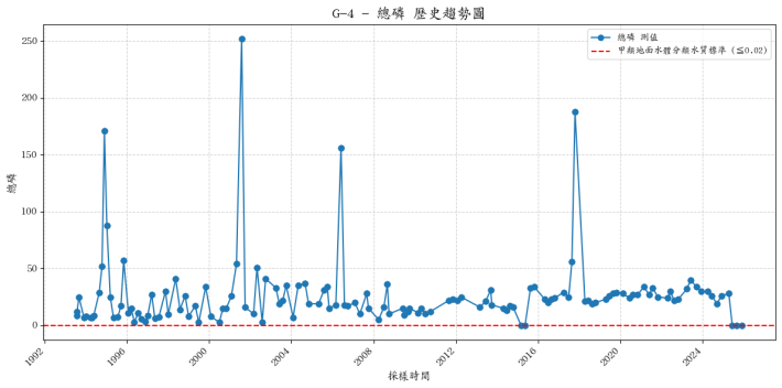 四季朗溪集水區歷年總磷濃度變化圖表