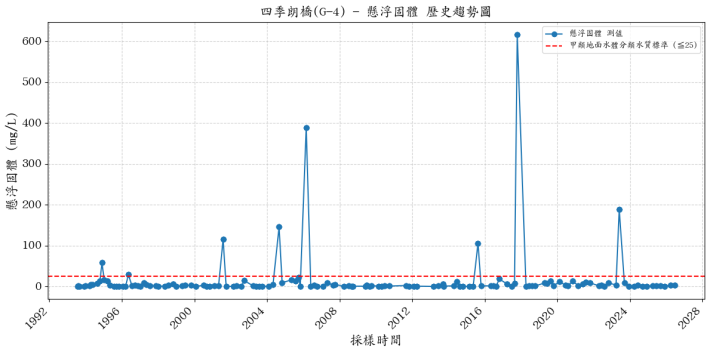 四季朗溪集水區歷年懸浮固體濃度變化圖表