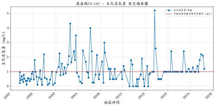 萬壽橋歷年生化需氧量濃度變化圖表
