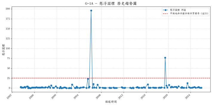 萬壽橋集水區歷年懸浮固體濃度變化圖表