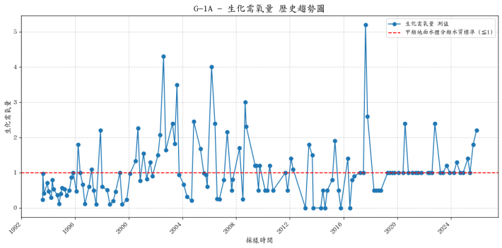 萬壽橋歷年生化需氧量濃度變化圖表
