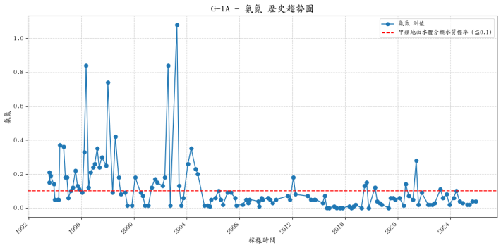 萬壽橋集水區歷年氨氮濃度變化圖表