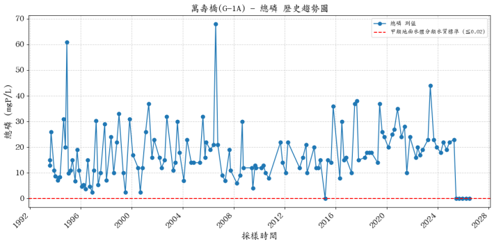 萬壽橋集水區歷年總磷濃度變化圖表