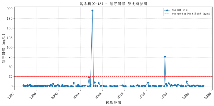 萬壽橋集水區歷年懸浮固體濃度變化圖表