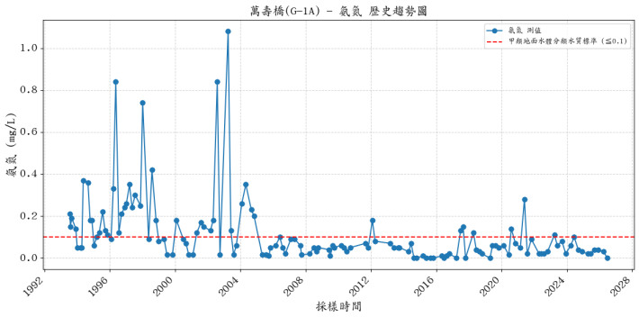 萬壽橋集水區歷年氨氮濃度變化圖表