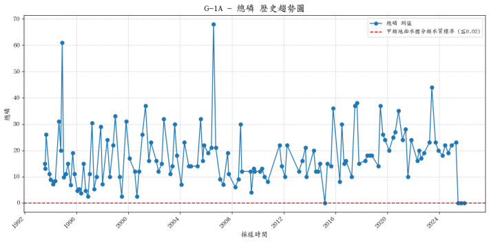 萬壽橋集水區歷年總磷濃度變化圖表