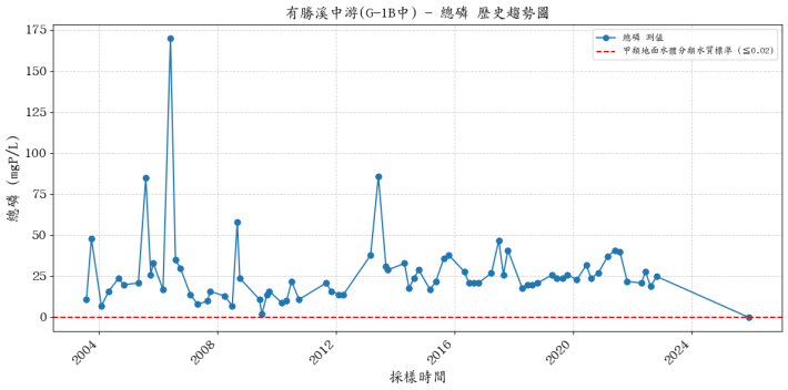 有勝溪中游集水區歷年總磷濃度變化圖表