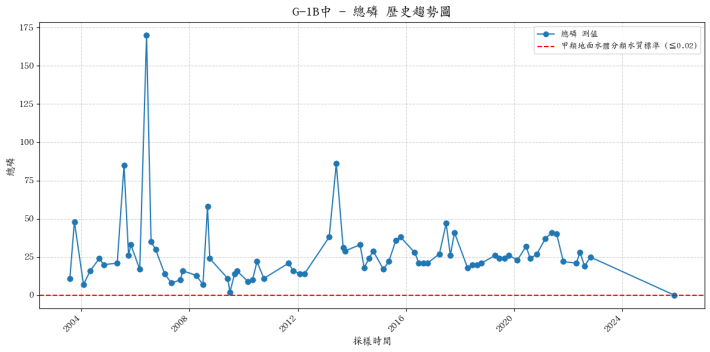 有勝溪中游集水區歷年總磷濃度變化圖表