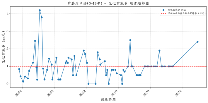 有勝溪中游集水區歷年生化需氧量濃度變化圖表
