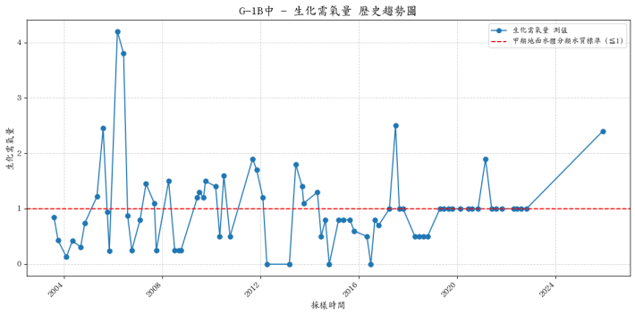 有勝溪中游集水區歷年生化需氧量濃度變化圖表