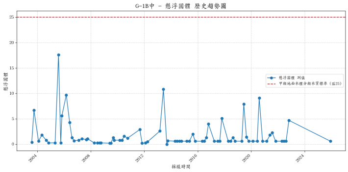 有勝溪中游集水區歷年懸浮固體濃度變化圖表