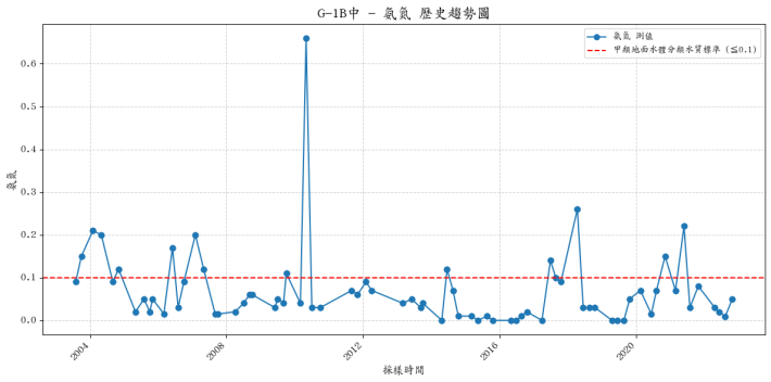 有勝溪中游集水區歷年氨氮濃度變化圖表