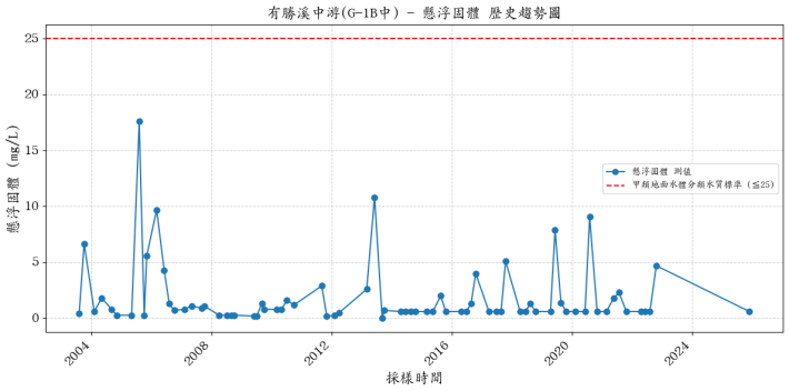 有勝溪中游集水區歷年懸浮固體濃度變化圖表