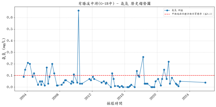 有勝溪中游集水區歷年氨氮濃度變化圖表