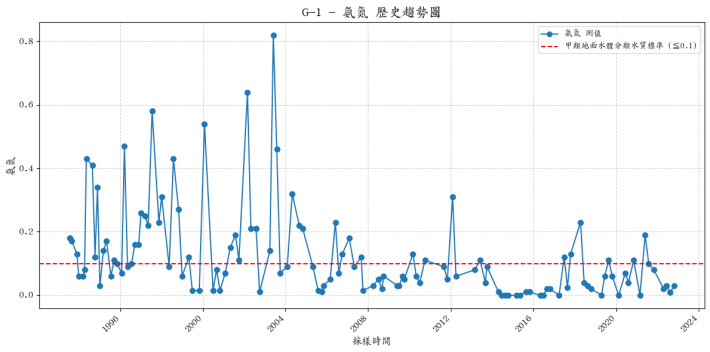 武陵橋集水區歷年氨氮濃度變化圖表