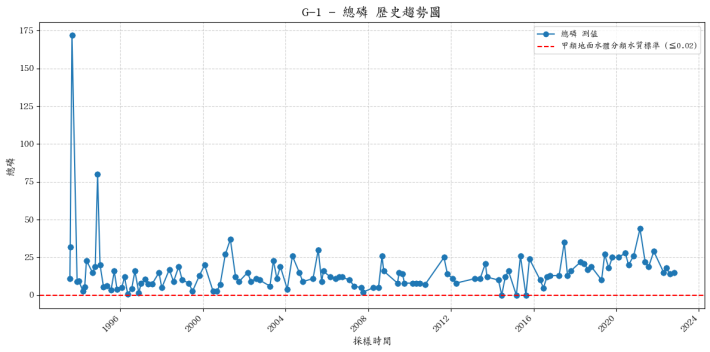 武陵橋集水區歷年總磷濃度變化圖表