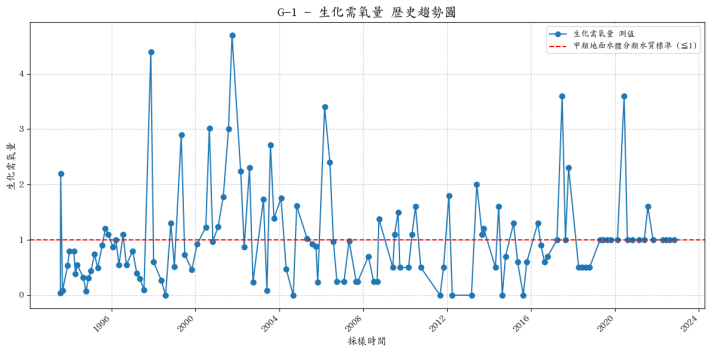 武陵橋集水區歷年生化需氧量濃度變化圖表