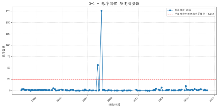 武陵橋集水區歷年懸浮固體濃度變化圖表