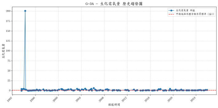 木蘭溪集水區歷年生化需氧量濃度變化圖表