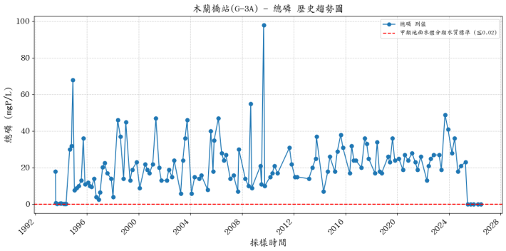 木蘭溪集水區歷年總磷濃度變化圖表