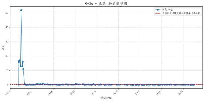木蘭溪集水區歷年氨氮濃度變化圖表