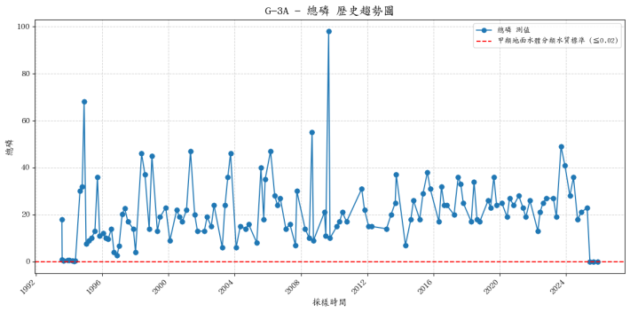 木蘭溪集水區歷年總磷濃度變化圖表