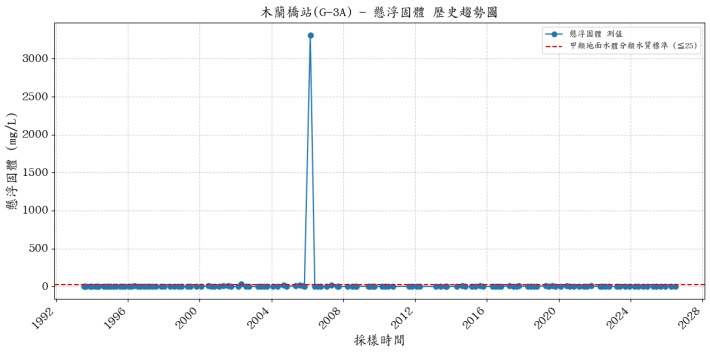 木蘭溪集水區歷年懸浮固體濃度變化圖表