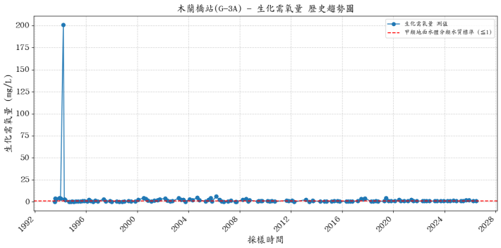 木蘭溪集水區歷年生化需氧量濃度變化圖表