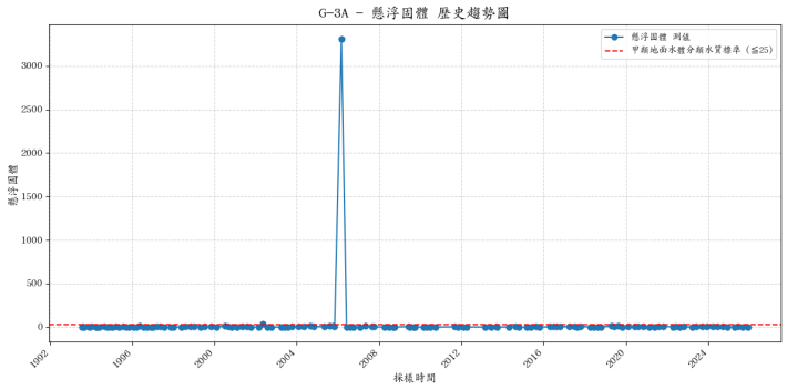 木蘭溪集水區歷年懸浮固體濃度變化圖表