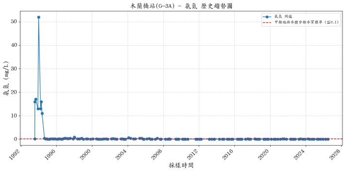 木蘭溪集水區歷年氨氮濃度變化圖表